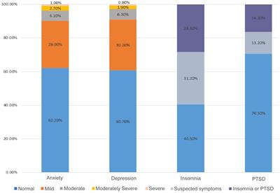 Mental health and cognitive function among medical students after the COVID-19 pandemic in China